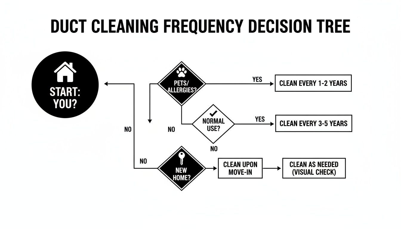 Duct cleaning frequency decision tree flowchart showing recommendations based on pets, allergies, home use, or new home.