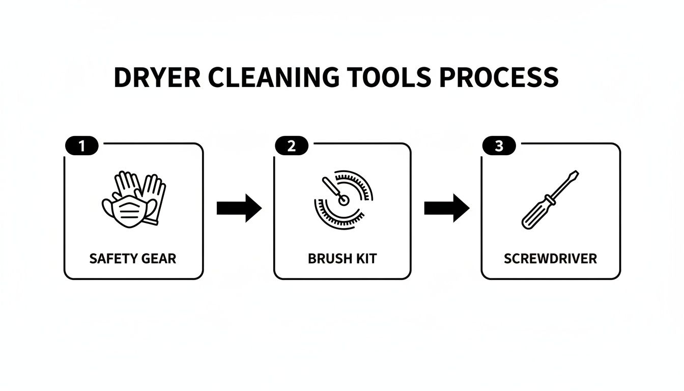 Flowchart showing the dryer cleaning tools process: safety gear, brush kit, and screwdriver.