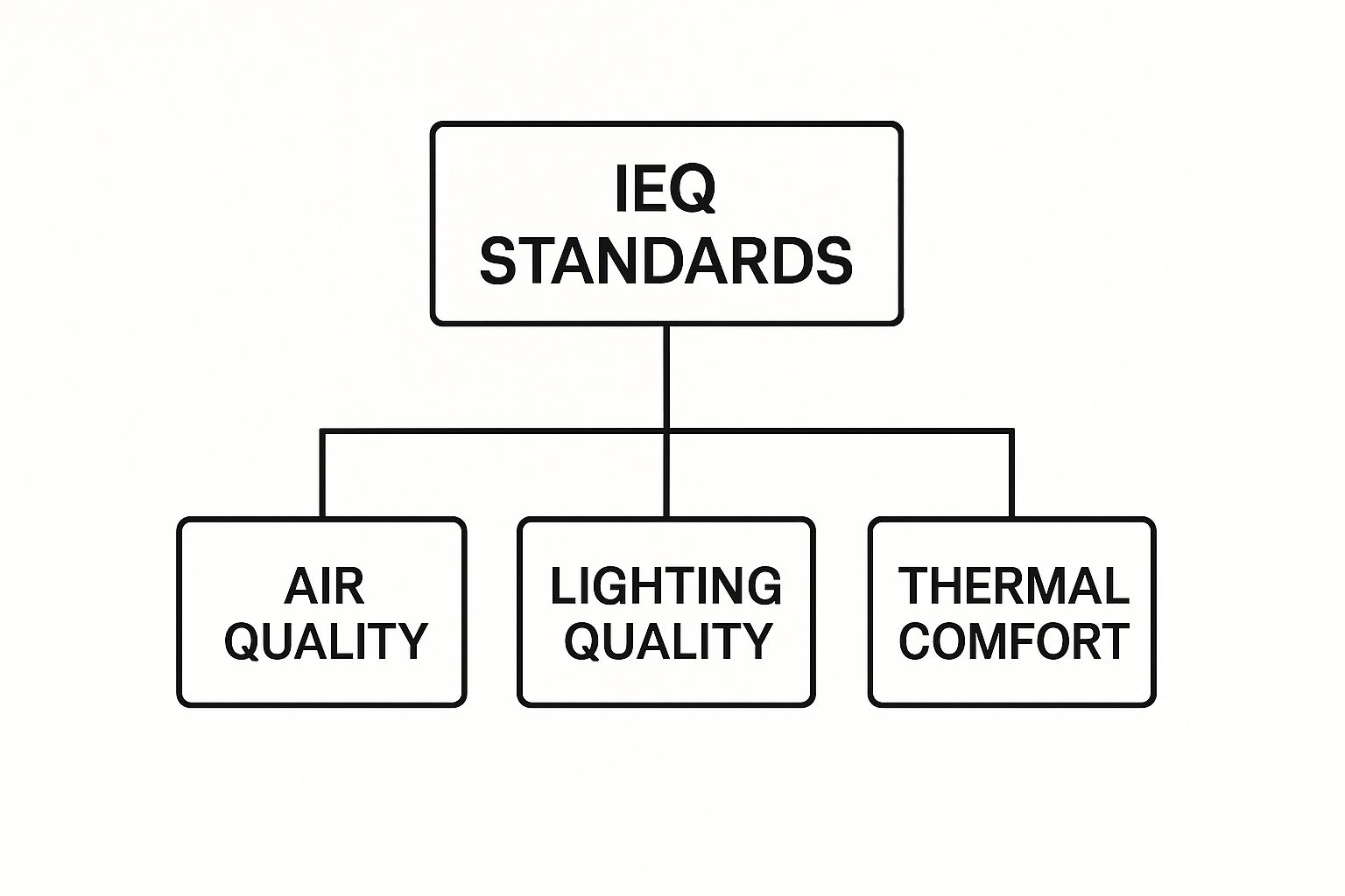 Indoor Environmental Quality Infographic