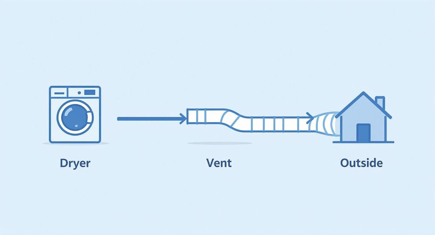 Diagram illustrating how a clothes dryer vents hot air through a duct system to the outside of a house.