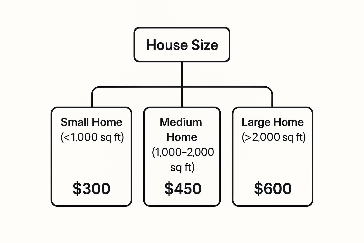 The Real Cost to Clean HVAC Ducts Infographic