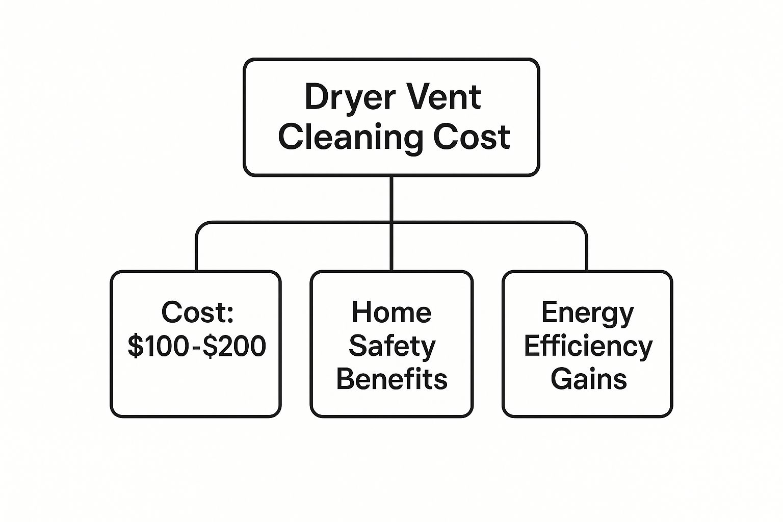 infographic below shows how the cost directly connects to major benefits, like improving your home's safety and cutting down on energy use