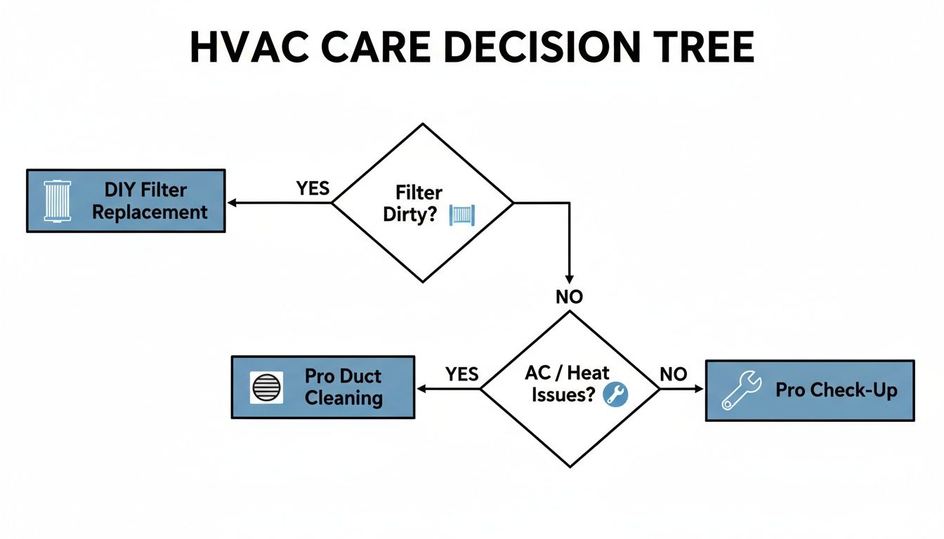 A flowchart for HVAC care, guiding users through filter checks, duct cleaning, and professional maintenance steps.