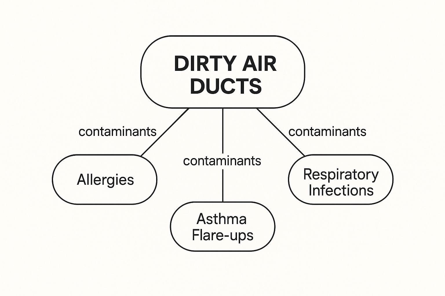 An infographic breaks down how the pollutants in your ducts can lead to common health issues.
