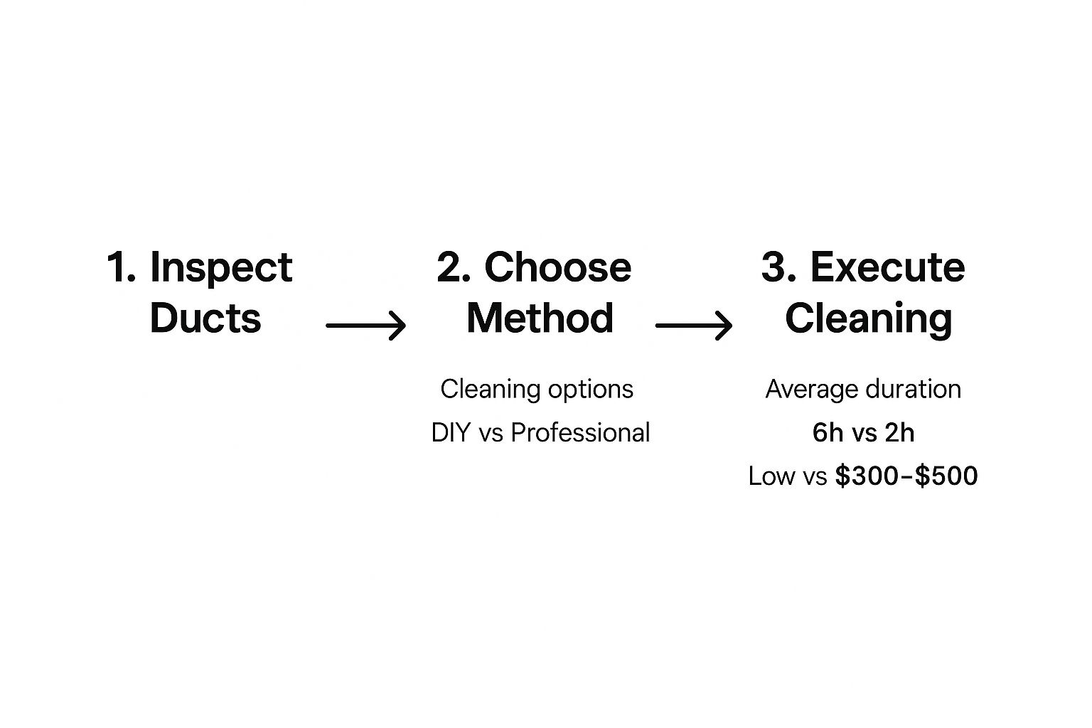 air duct cleaning preparation info graph