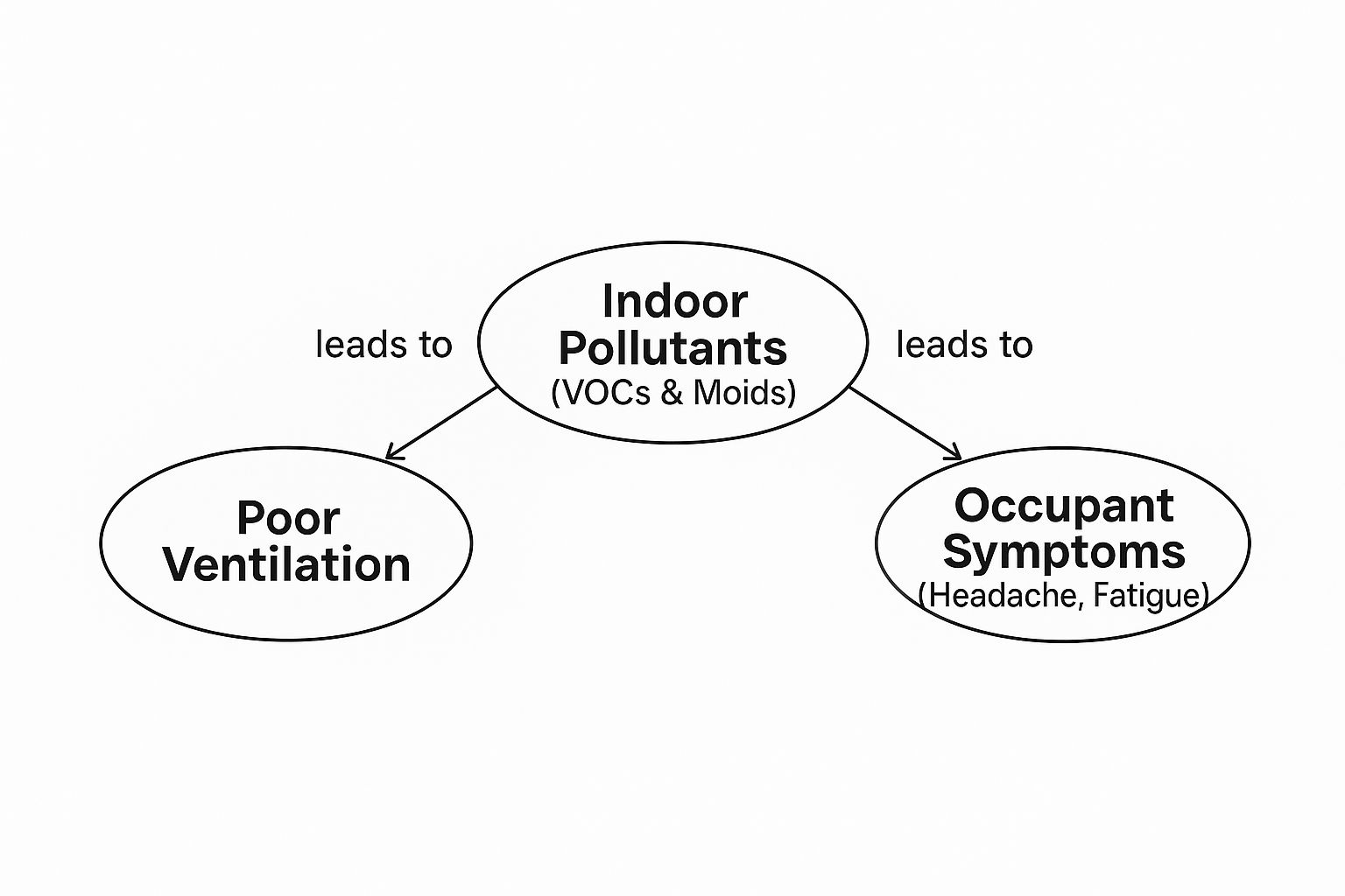 Sick Building Syndrome Infographic