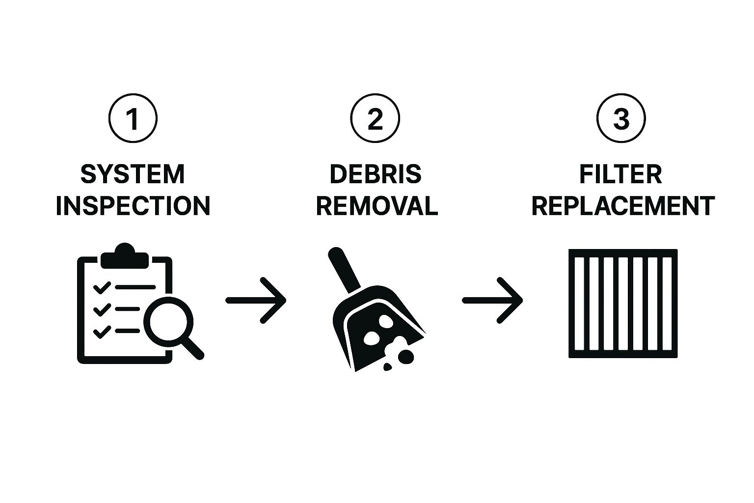 infographic breaks down the key phases of a professional air duct cleaning service