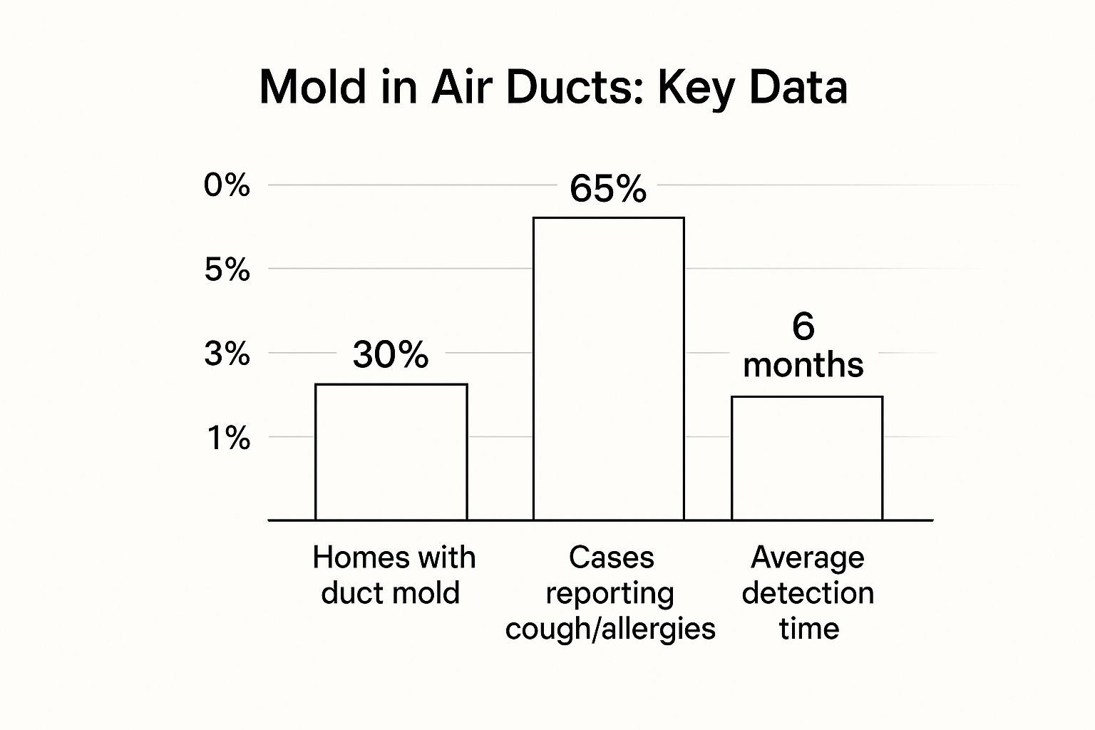 mold in air ducts info graph