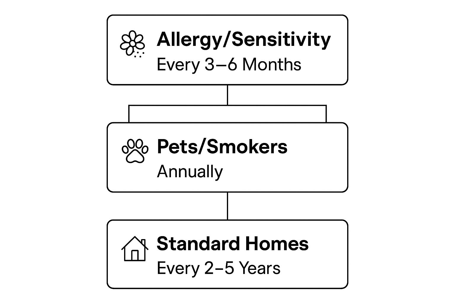 How Often to Get Air Ducts Cleaned Info Graph