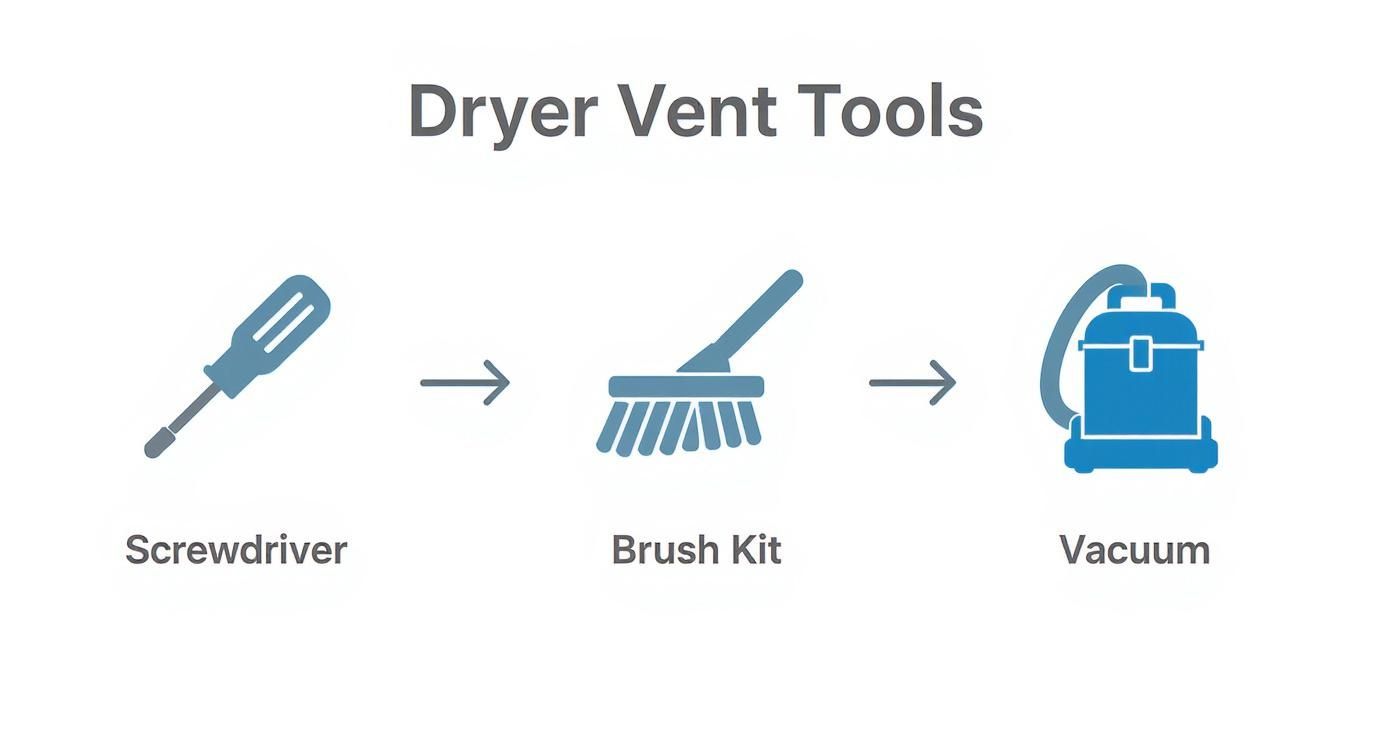 Infographic about cleaning clothes dryer vent pipe