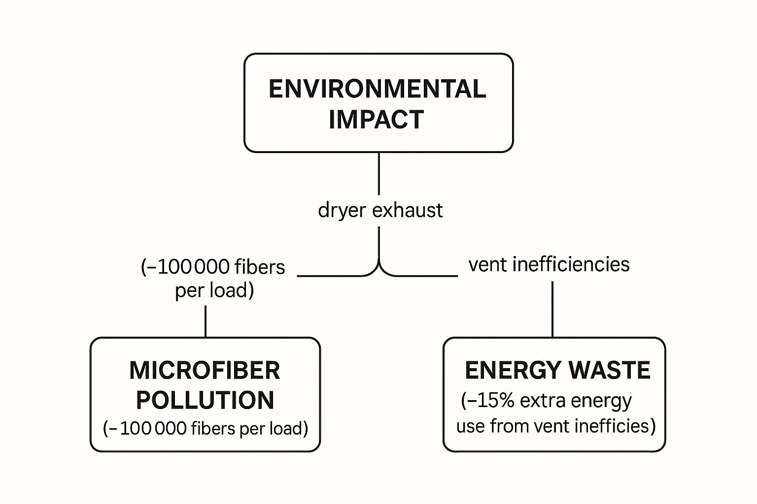 infographic how both microfiber pollution and the energy waste from inefficient dryers add to the environmental damage