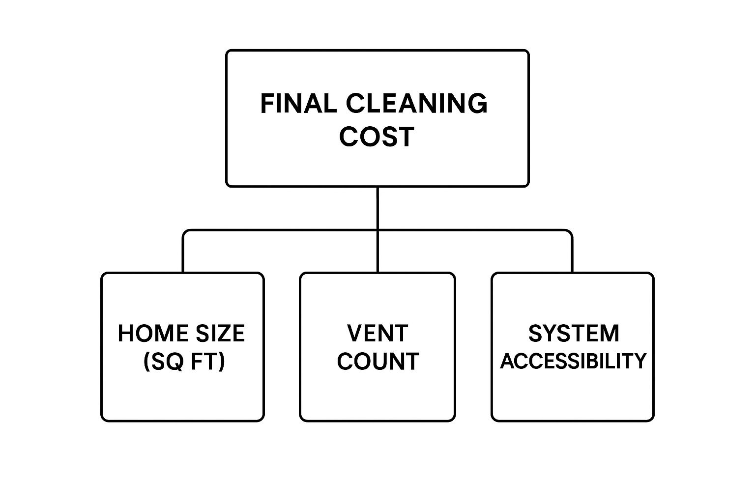 air duct cleaning cost factors infographic