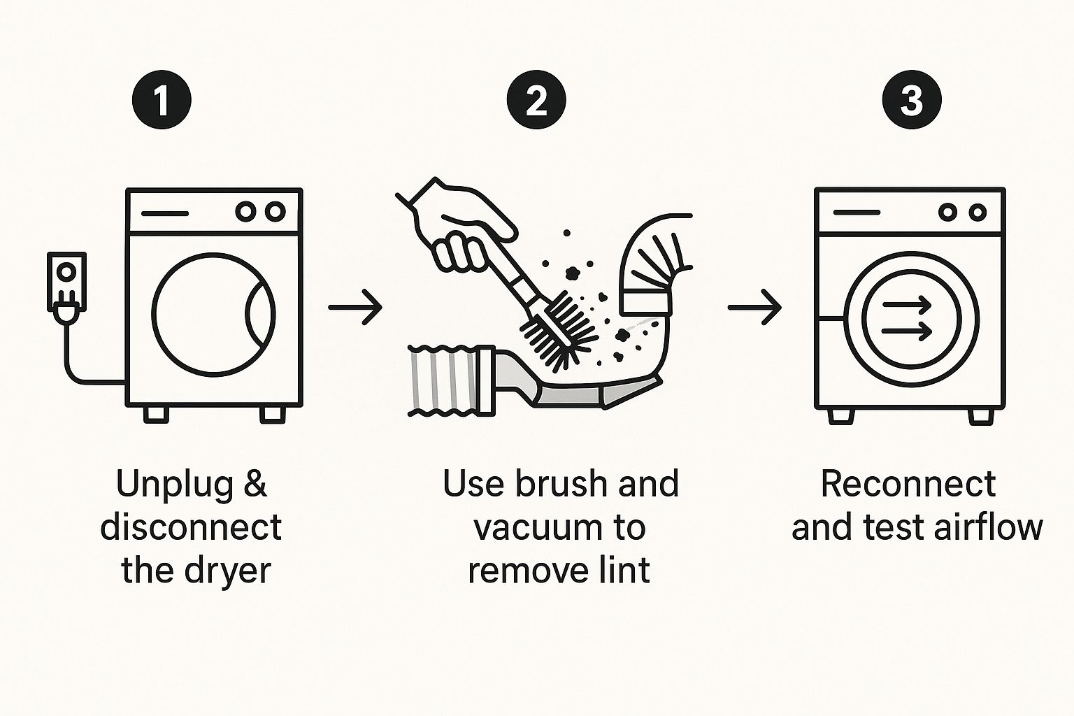 infographic workflow for getting dryer vent pipe clean