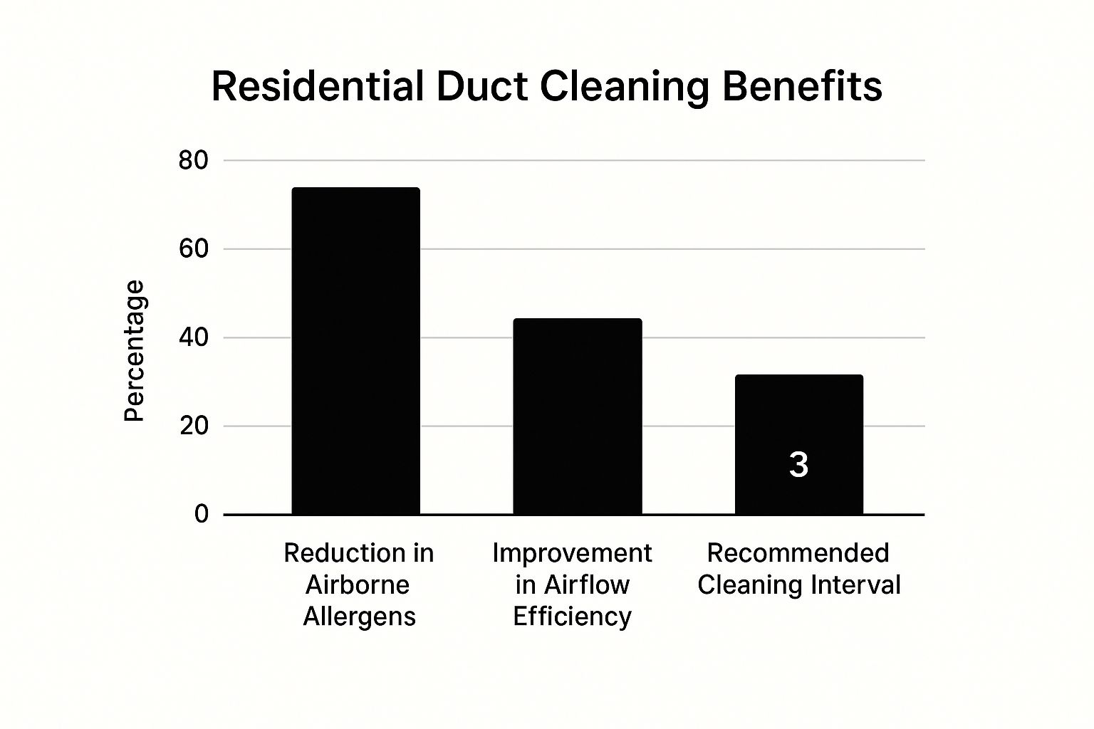 residential air duct cleaning benefits info graph
