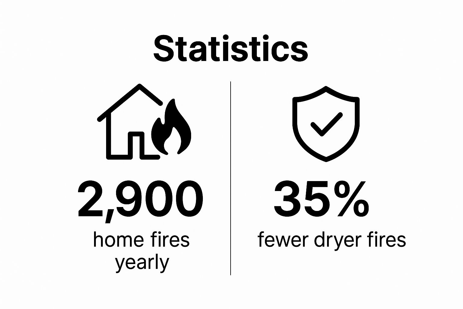 Dryer Vent Cleaning Benefits Statistic Infographic