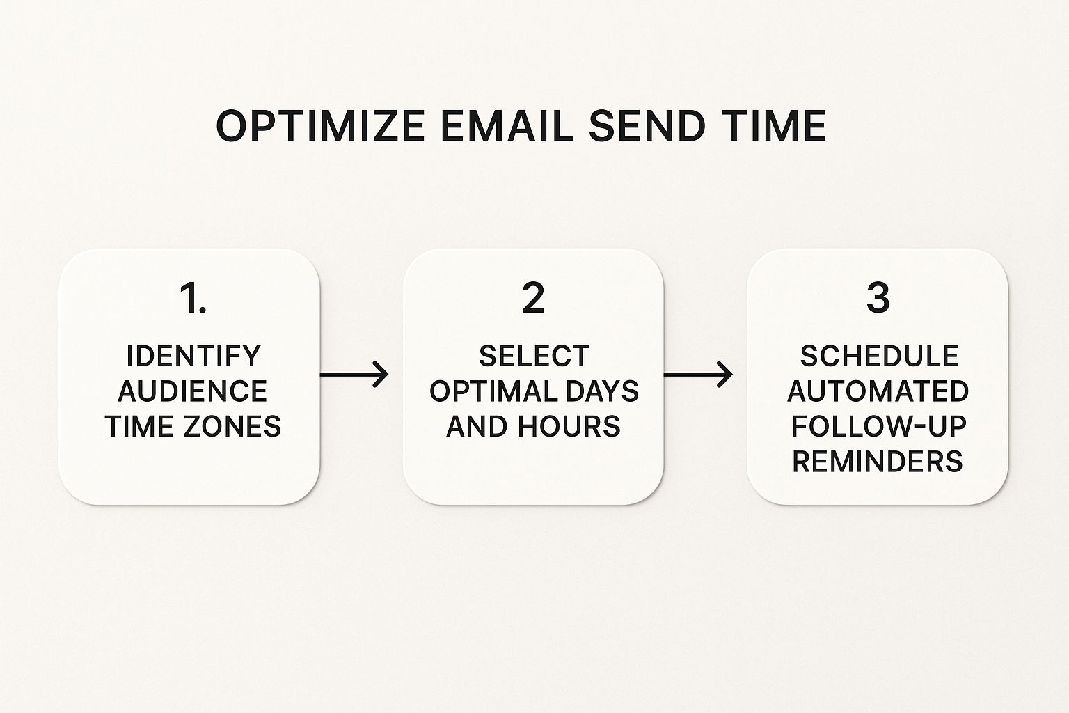 Infographic demonstrating a process flow for optimizing email send times, starting with identifying time zones, selecting optimal days, and scheduling reminders.