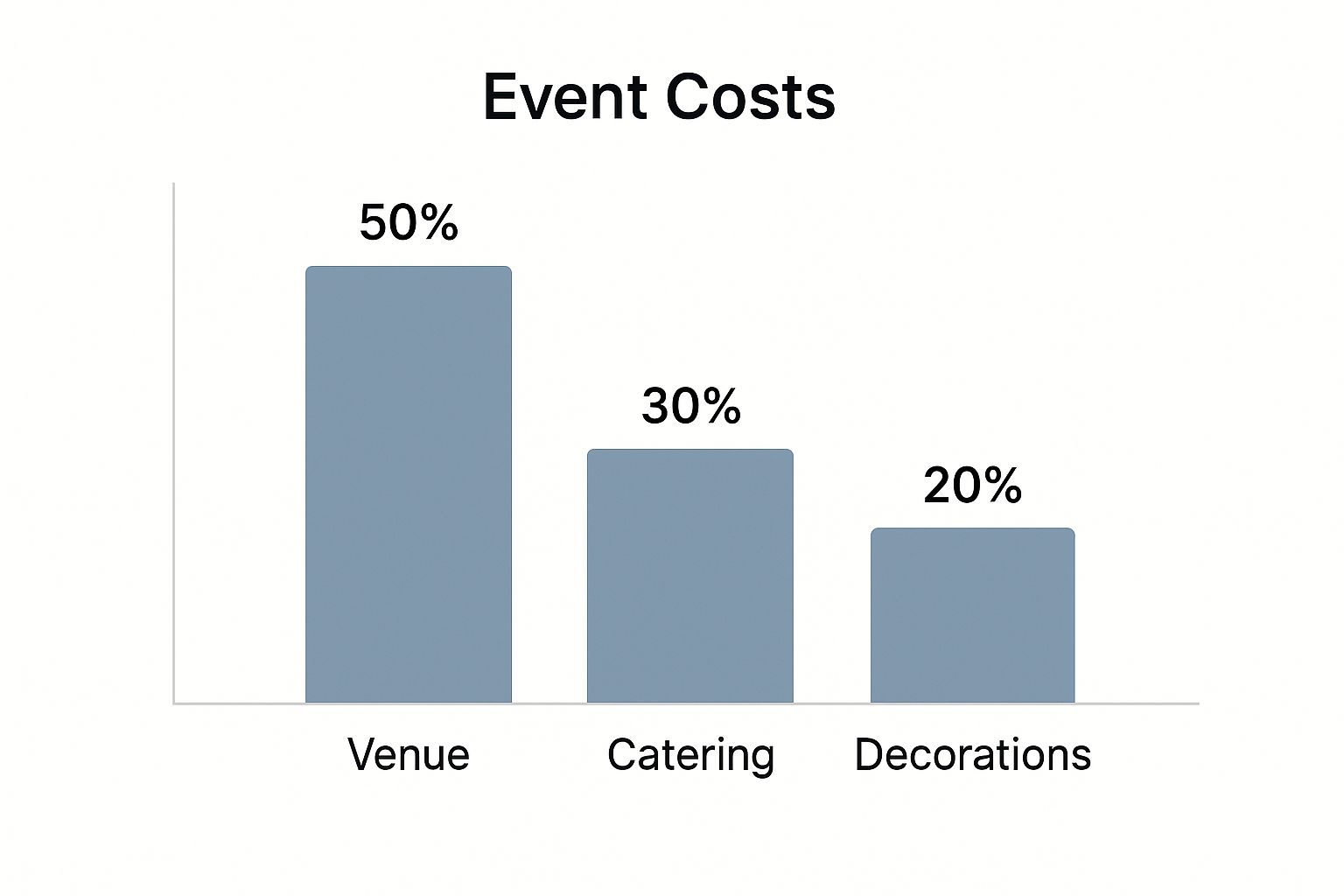 Infographic about budget for an event