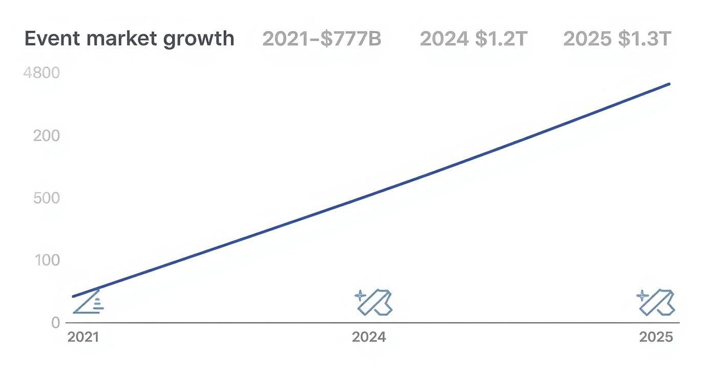 Line graph illustrating event market growth from $777B in 2021 to an estimated $1.3T in 2025.