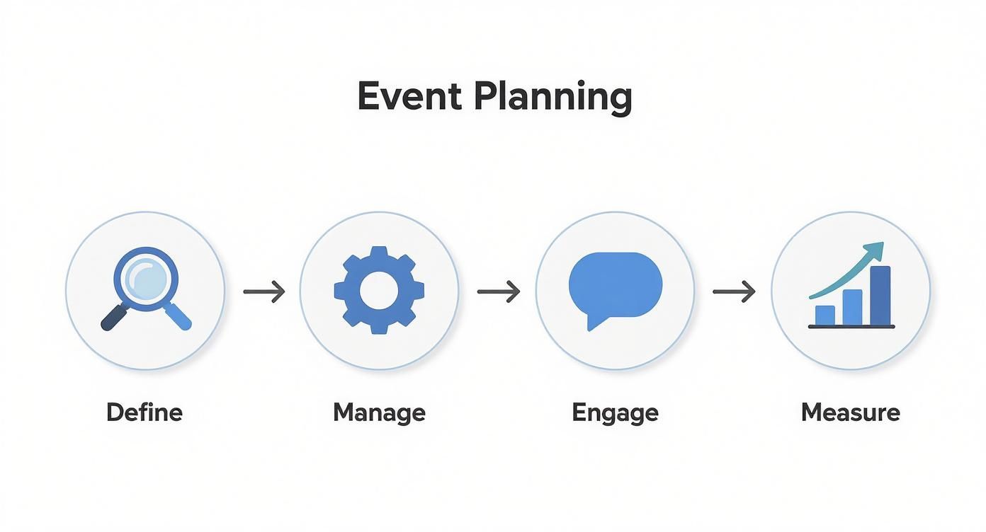 Infographic about what is event planning