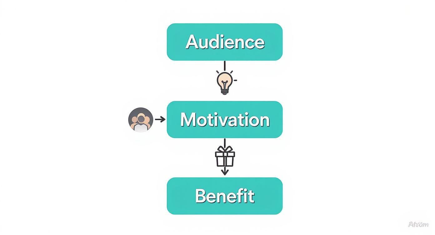 Infographic showing a decision tree for event advertising based on audience, motivation, and benefit