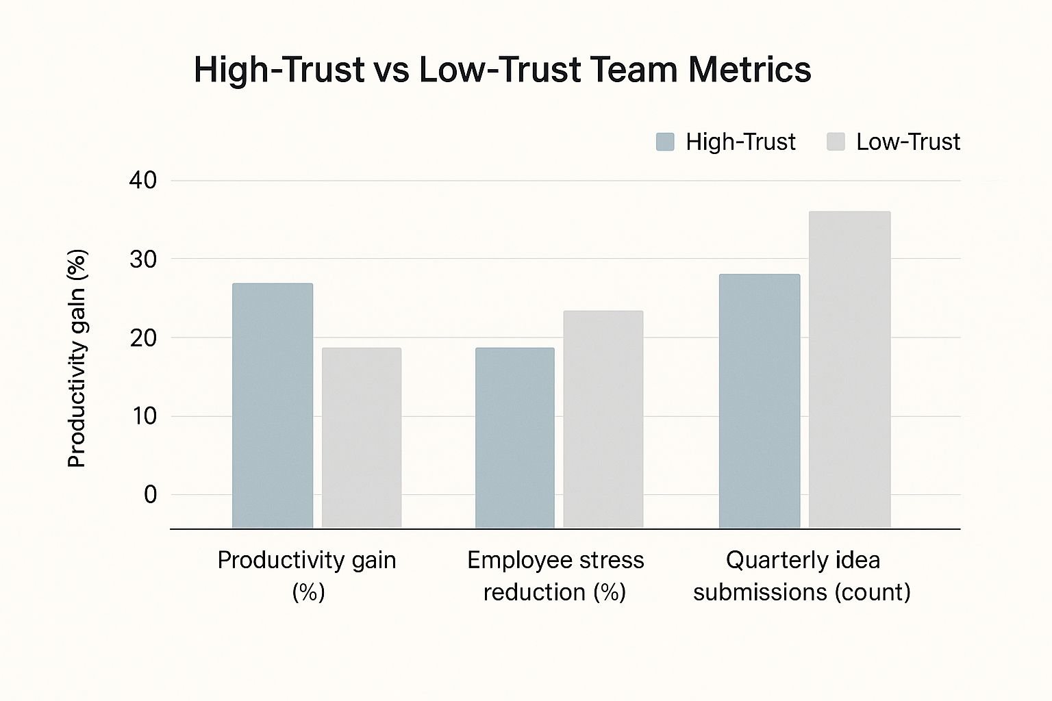 Infographic about how to build trust in teams