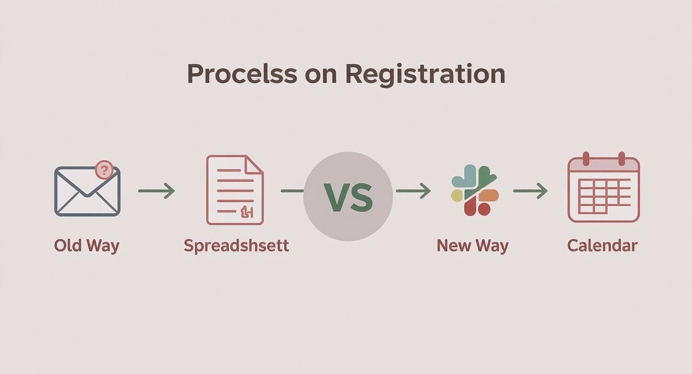 Infographic comparing an old registration process (email to spreadsheet) with a new one (Slack to calendar).