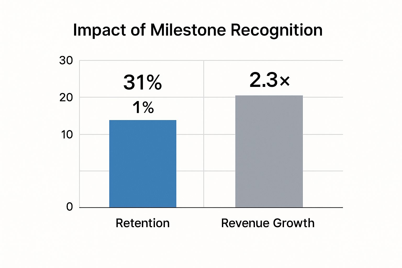 Infographic showing key data about Milestone Recognition Programs
