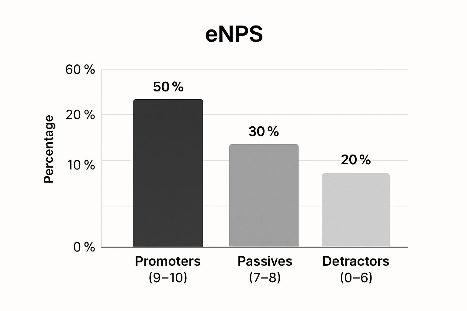 Infographic showing key data about Employee Net Promoter Score (eNPS): 'How likely are you to recommend our company as a great place to work?'
