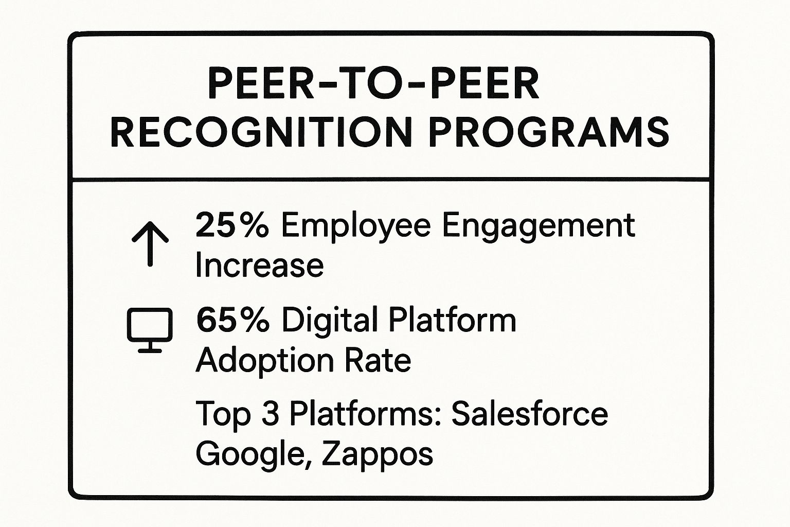 Infographic showing key data about Peer-to-Peer Recognition Programs