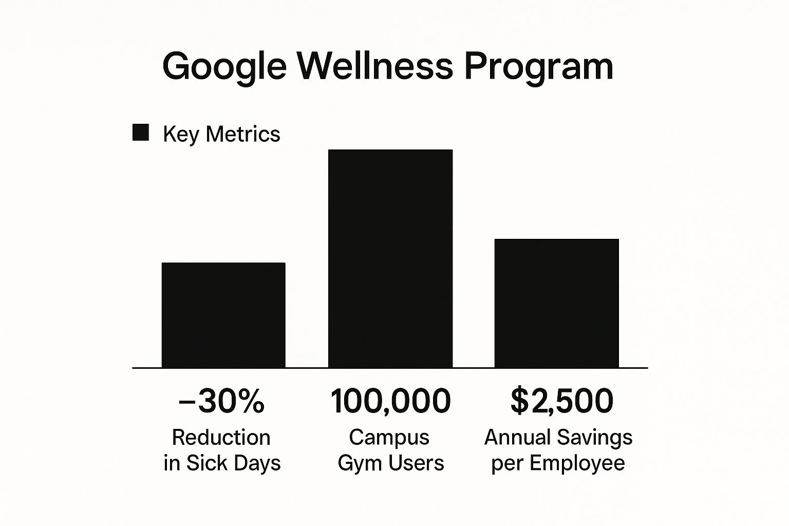 Infographic showing key data about Google's Comprehensive Wellness Ecosystem