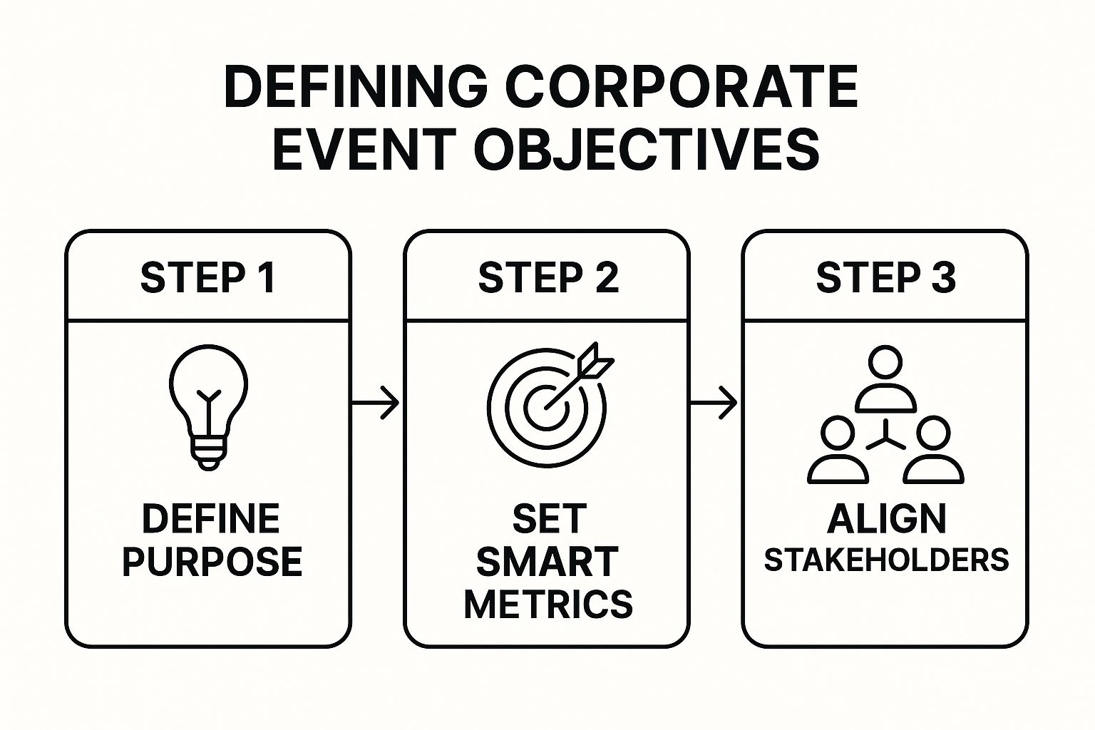 Infographic showing key data about Define Event Objectives and Goals