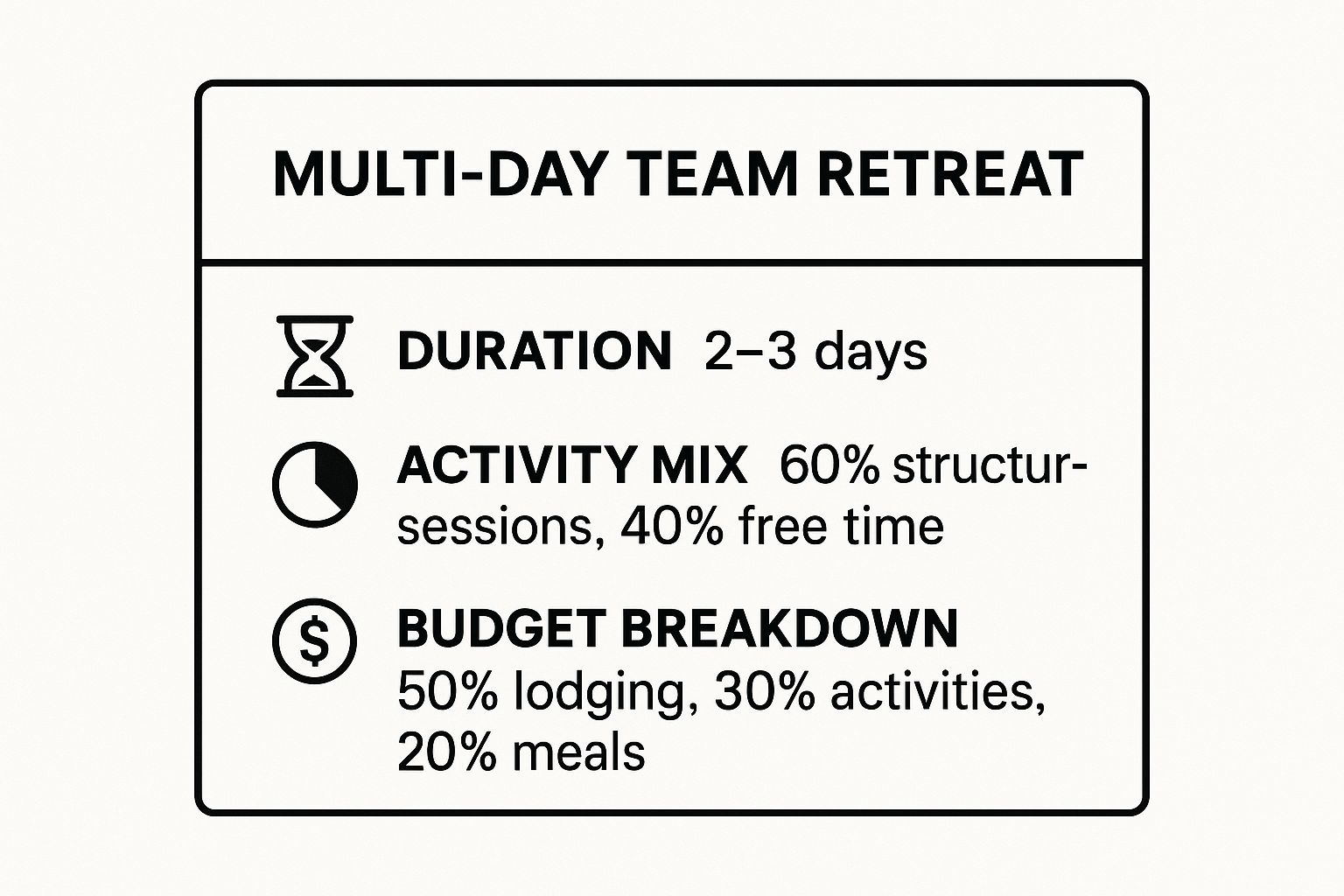 Infographic showing key data about a multi-day team retreat with metrics on duration, activity mix, and budget breakdown.