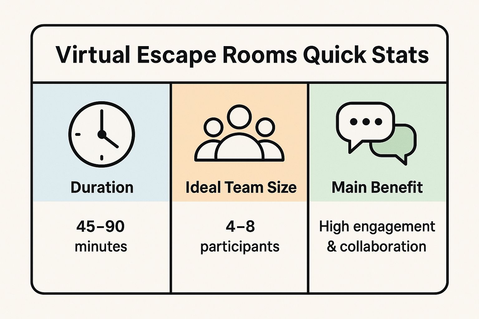 Infographic showing key data about Virtual Escape Rooms
