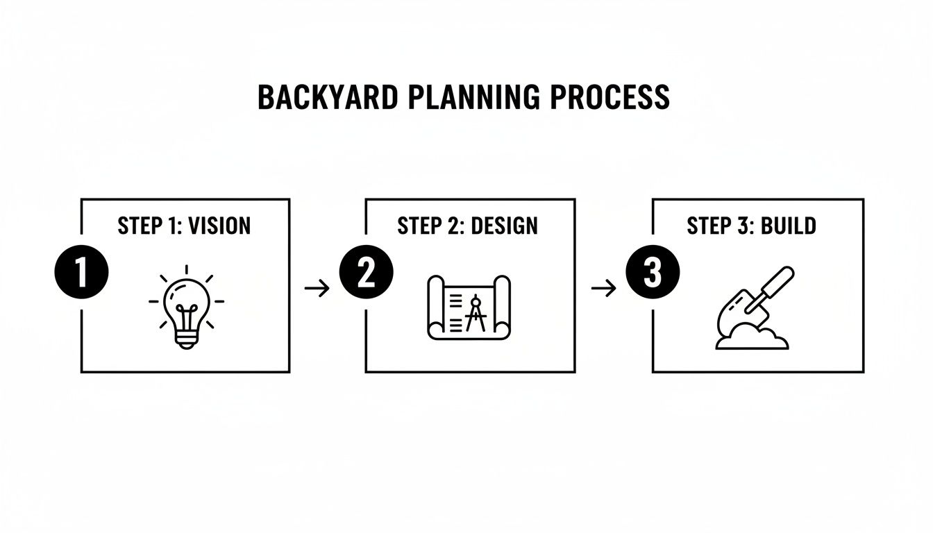 A three-step backyard planning process diagram showing vision, design, and build stages.