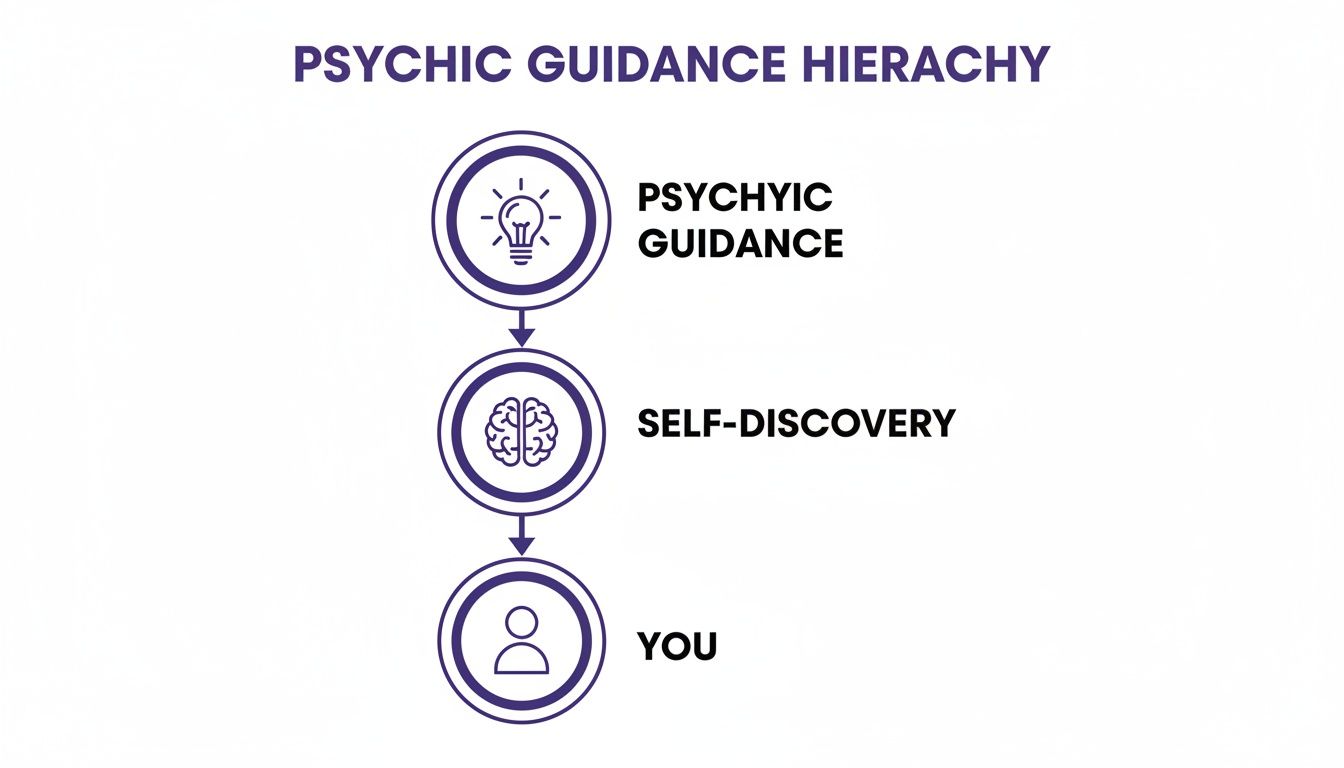 A diagram illustrating the psychic guidance hierarchy, flowing from guidance to self-discovery and the individual.