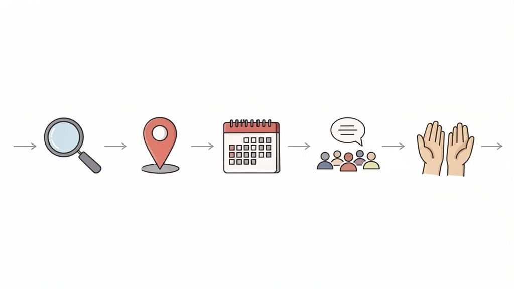 A visual process showing steps: search, location, calendar, communication among people, and hands praying.