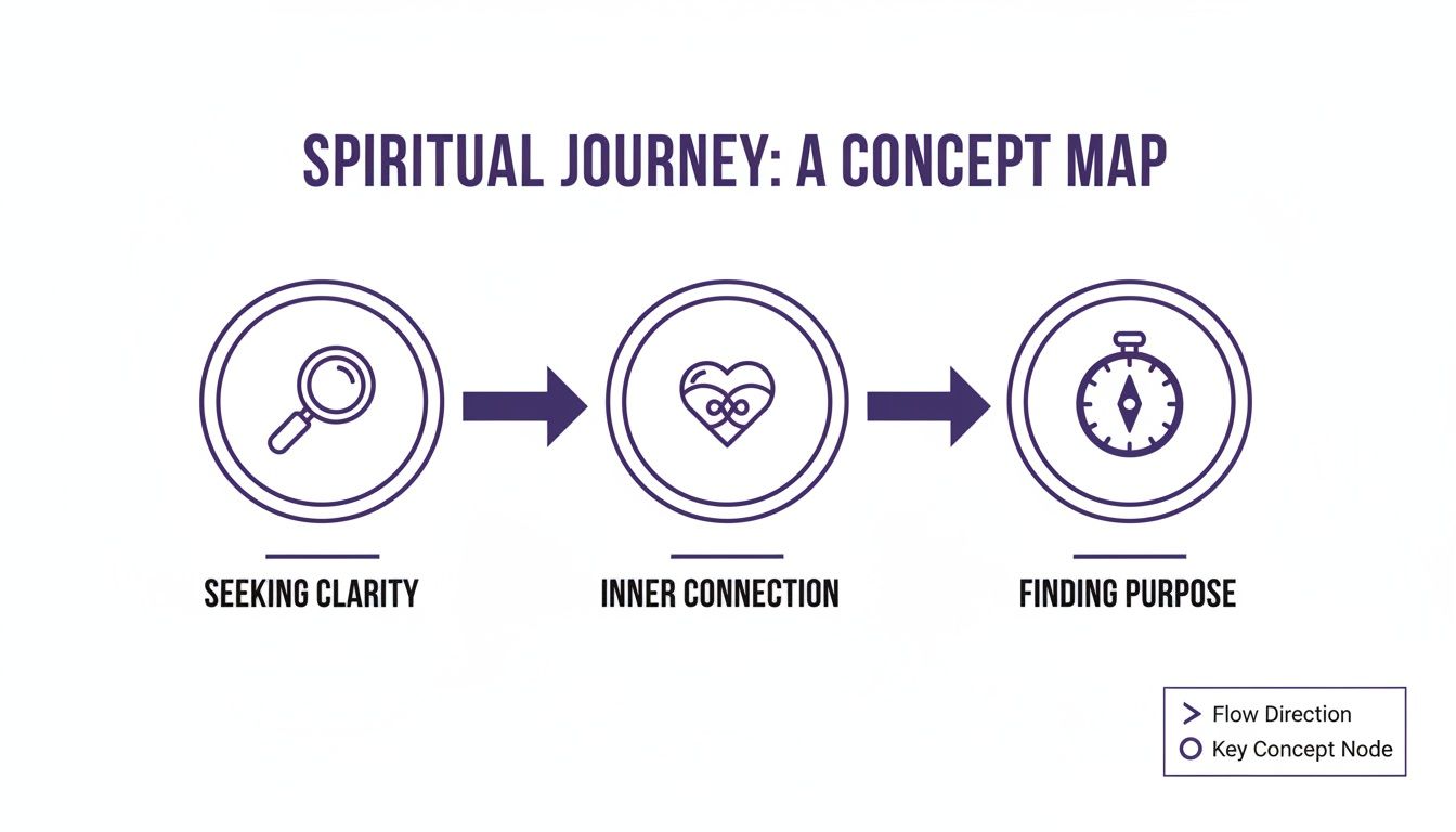 Concept map illustrating a spiritual journey, progressing from seeking clarity to inner connection and finding purpose.