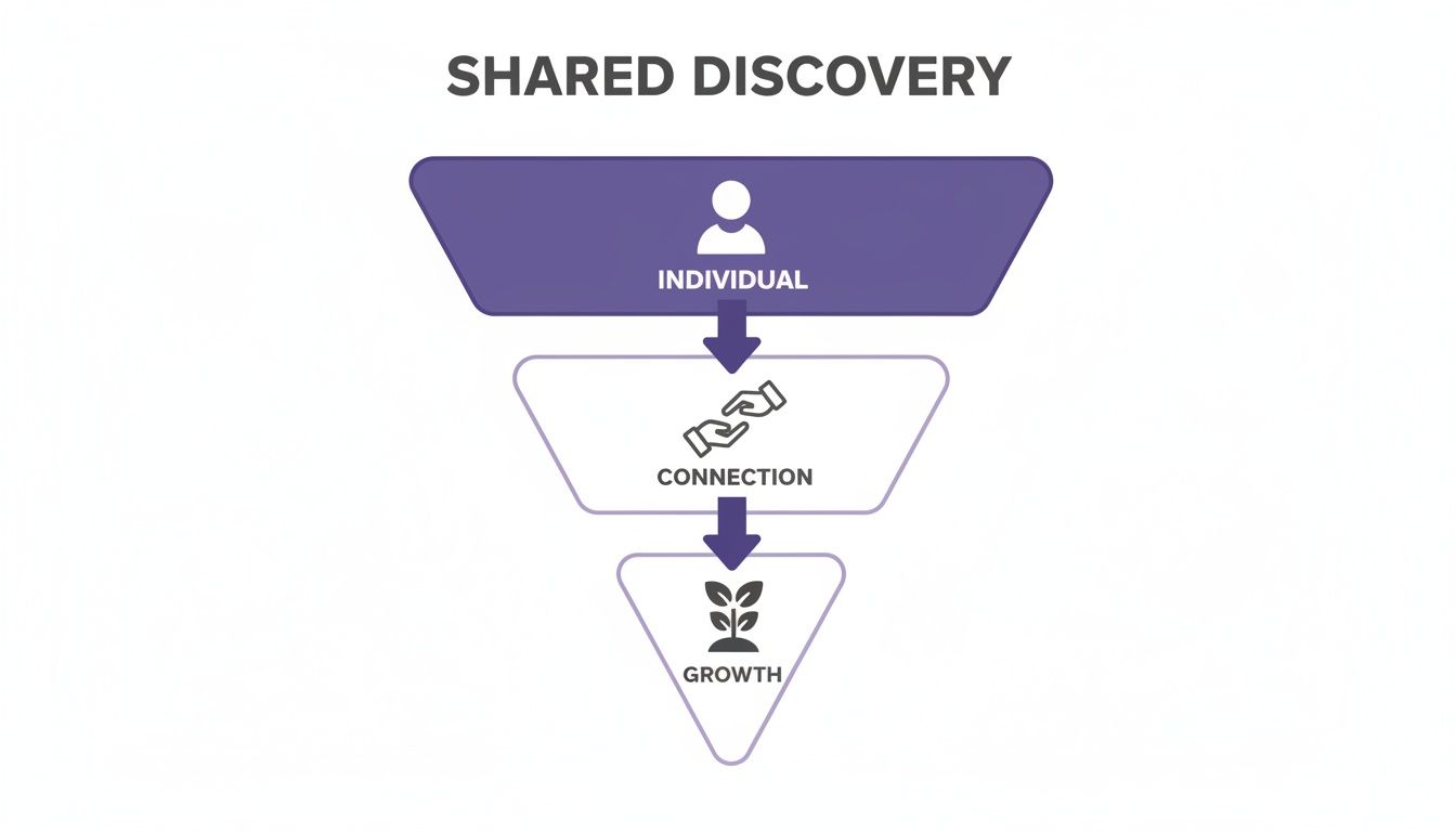Funnel diagram of Shared Discovery, showing individual, connection, and growth stages.