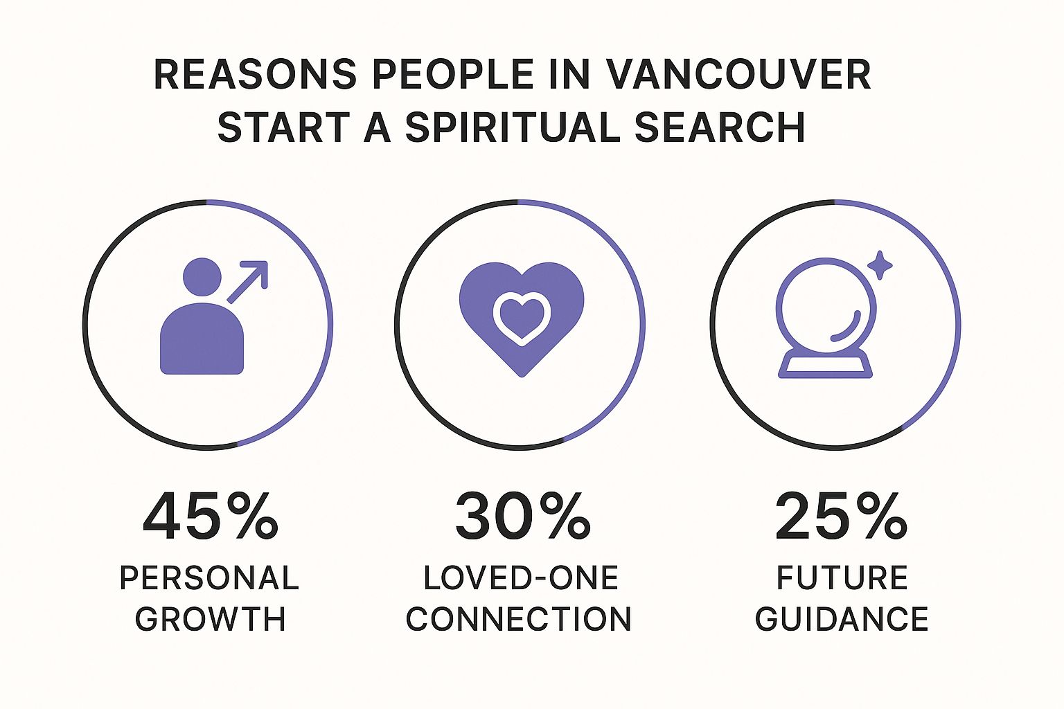 Infographic showing the top three reasons people in Vancouver start a spiritual search Personal Growth (45%), Loved-One Connection (30%), and Future Guidance (25%)