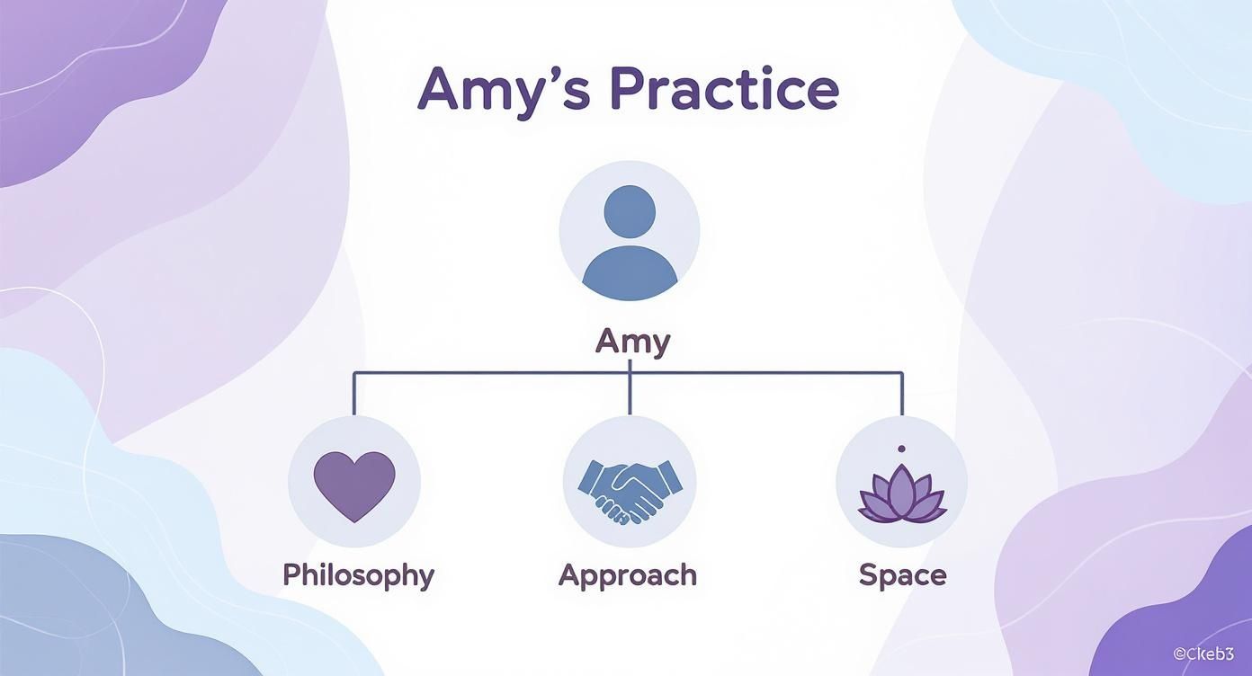 An organizational chart for Amy's Practice, detailing her philosophy, approach, and space.