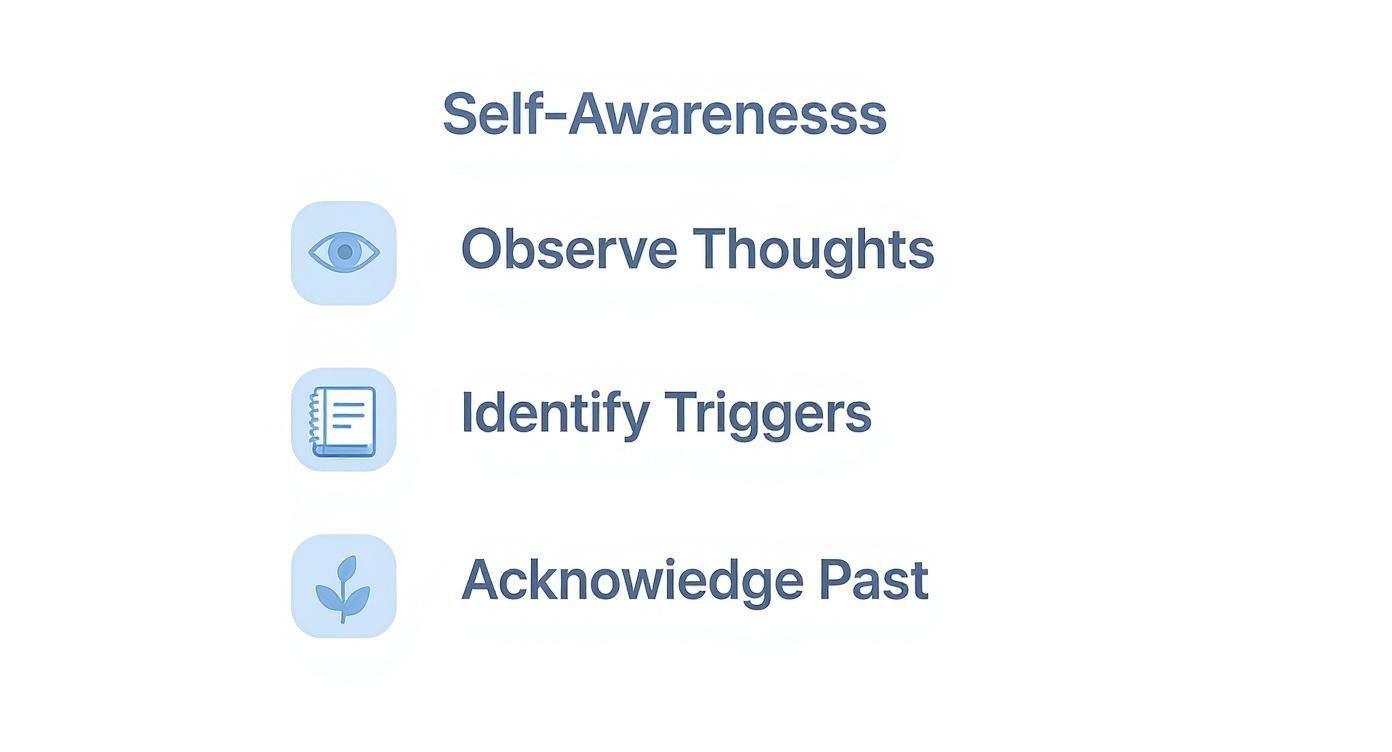 Infographic showing three steps to self-awareness: Observe Thoughts, Identify Triggers, and Acknowledge Past, each with a corresponding icon.