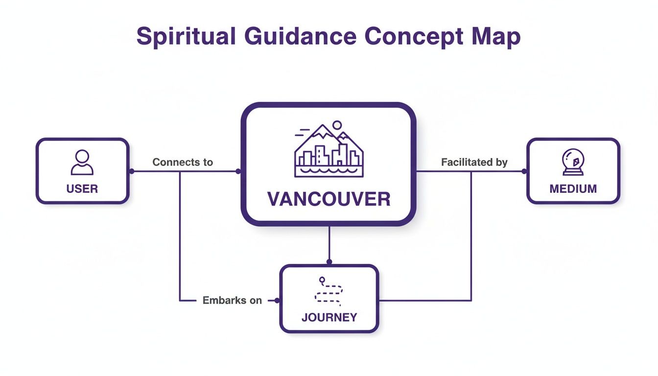 A concept map illustrating spiritual guidance connections between a user, Vancouver, a medium, and a journey.