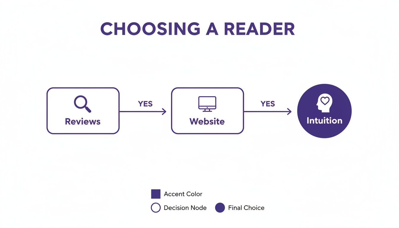 Flowchart outlining steps to choose a reader: Reviews, then Website, leading to Intuition.