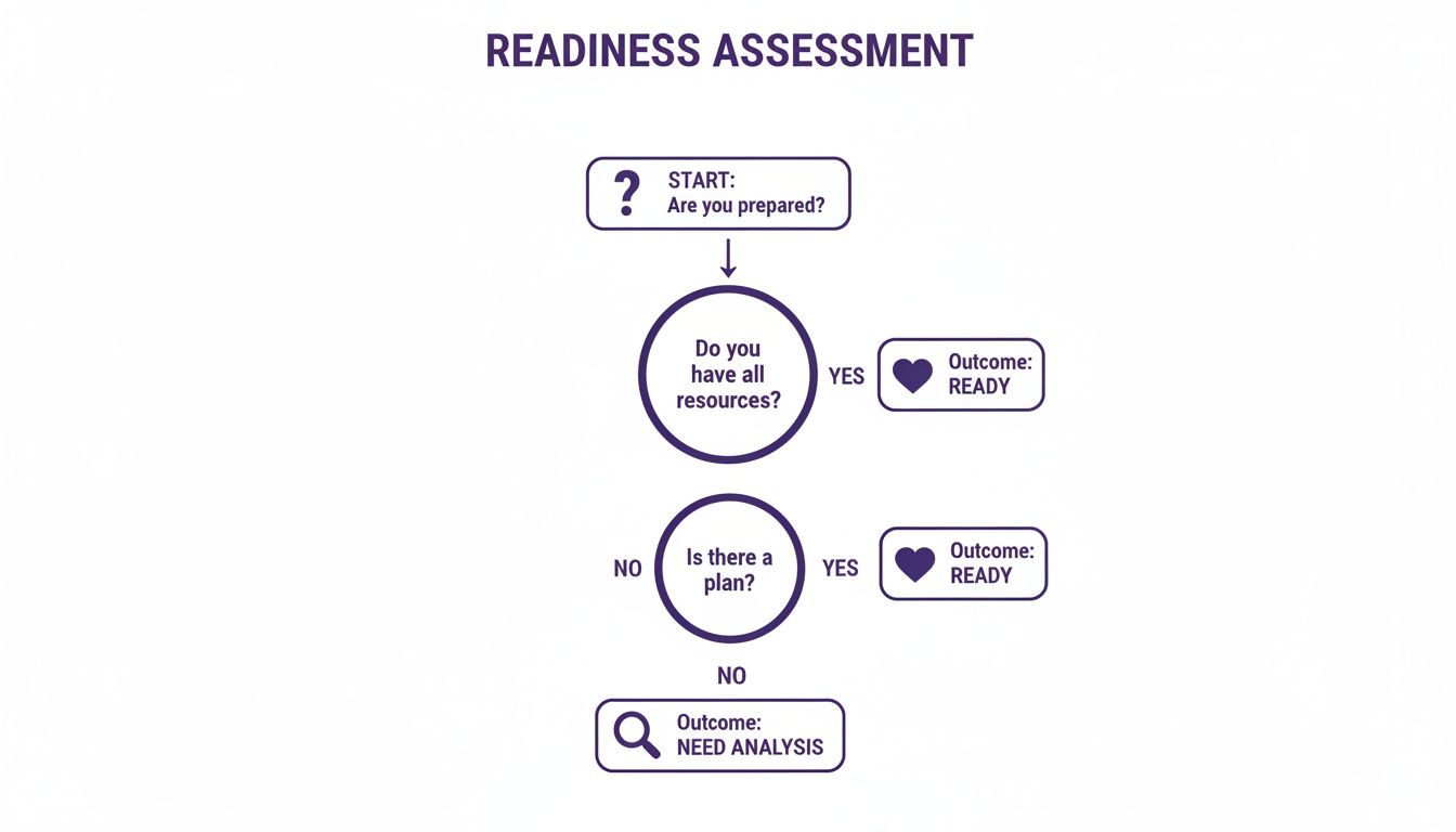 A flowchart illustrates a readiness assessment process with questions about preparation, resources, and planning, leading to outcomes.