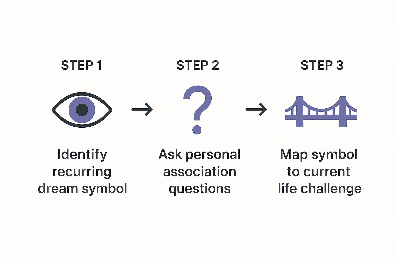 An infographic showing a three-step process: an eye icon for identifying a symbol, a question mark icon for asking personal association questions, and a bridge icon for mapping the symbol to a life challenge.