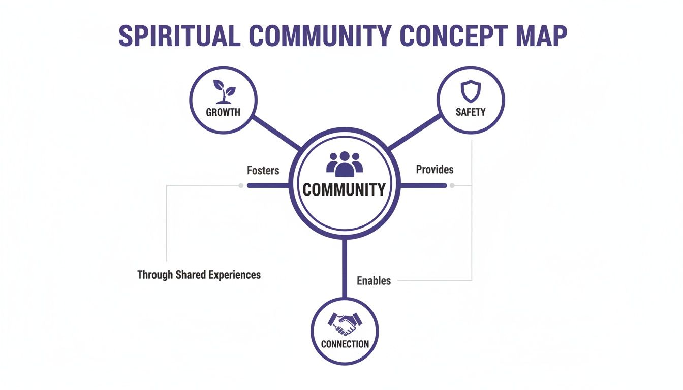 A concept map illustrating a spiritual community's benefits: fostering growth, providing safety, and enabling connection.