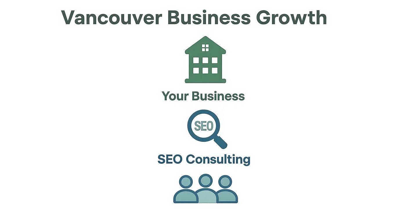 Infographic about seo consulting vancouver
