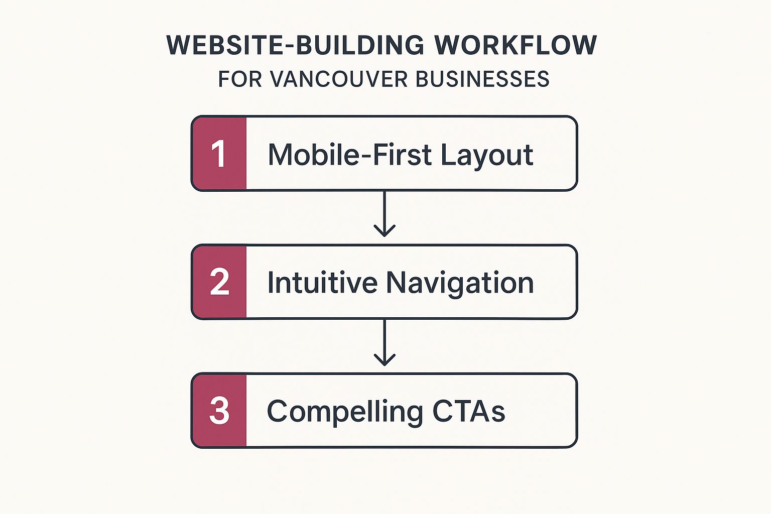 Infographic about local vancouver businesses