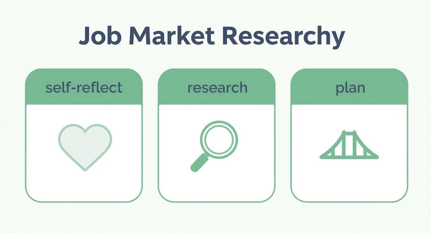 Infographic showing the three core steps to changing careers Self-reflect, Research, and Plan, each with a corresponding icon.