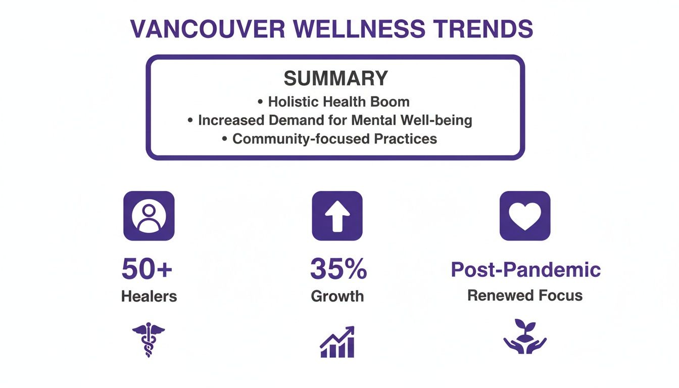 Infographic showing Vancouver wellness trends: holistic health, mental well-being, community practices, healers, and growth.